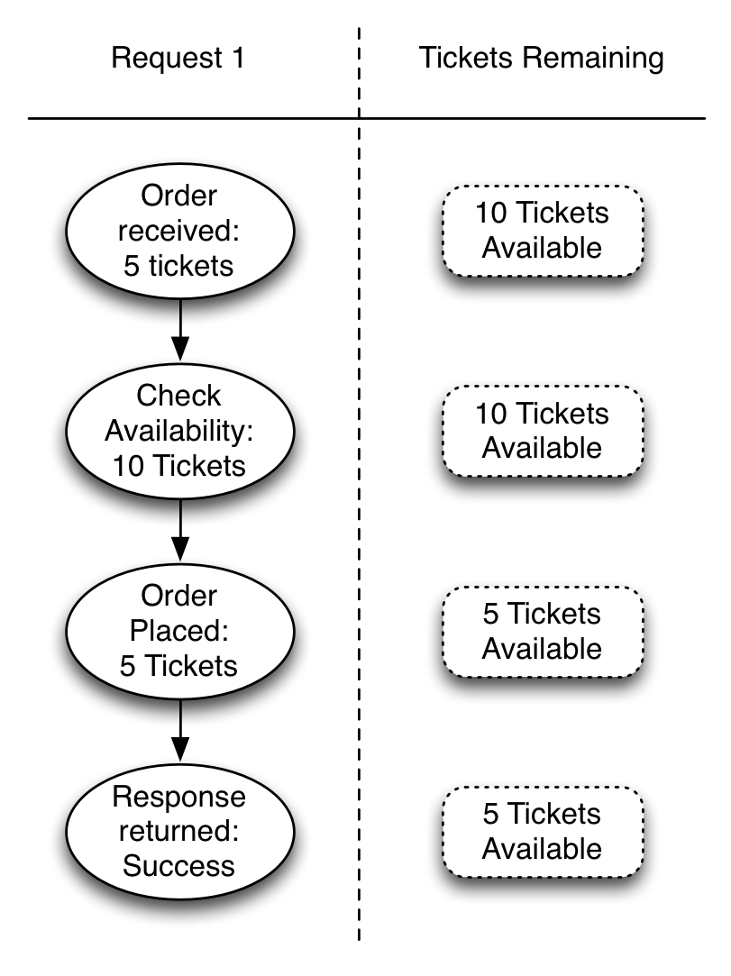 Basic ordering flow