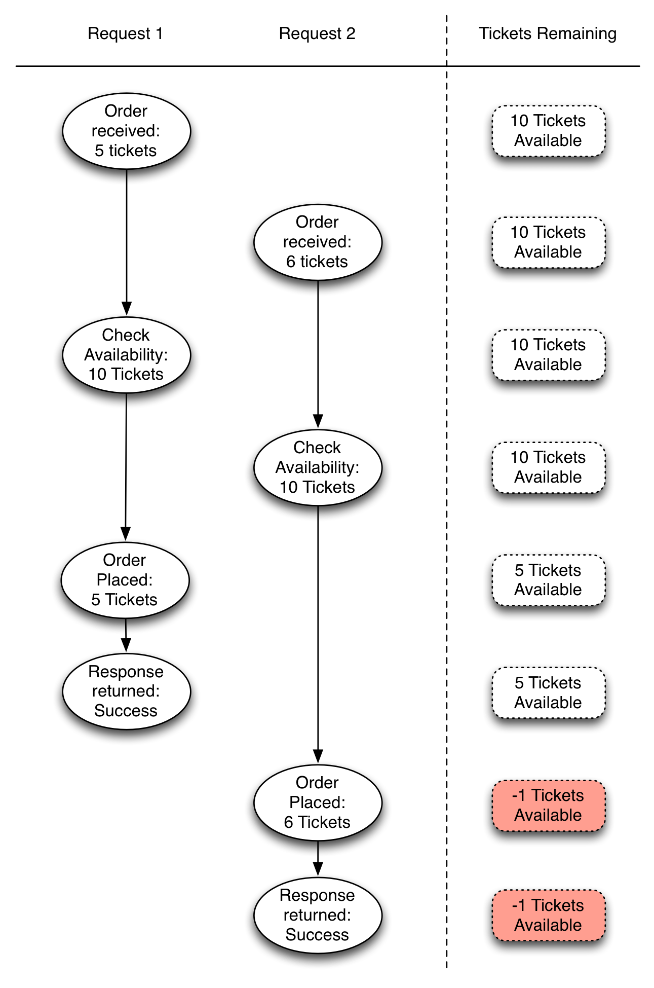 Concurrent ordering flow: worst case