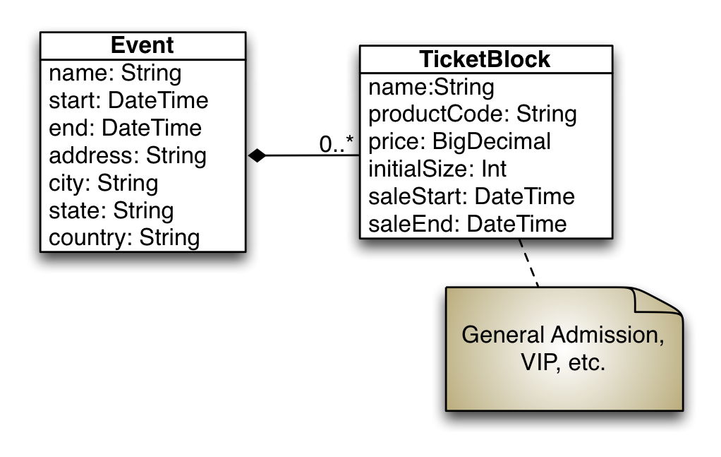 Ticket Class Models